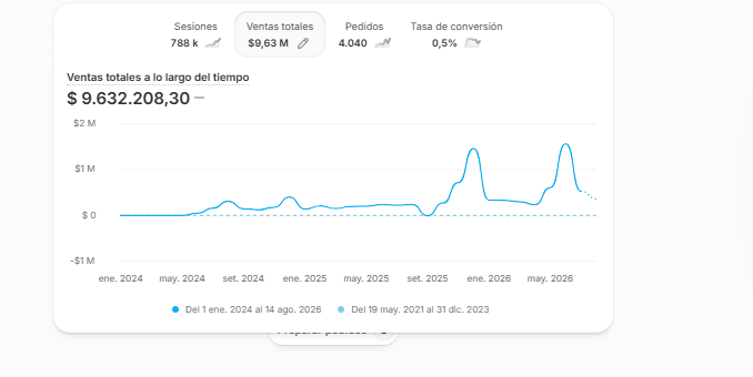 9,63 millones en ventas totales